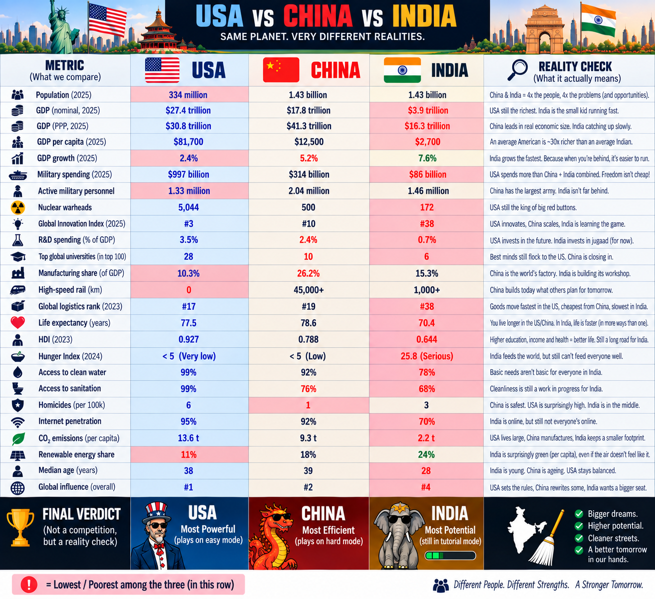 USA vs China vs India comparison in hard numbers